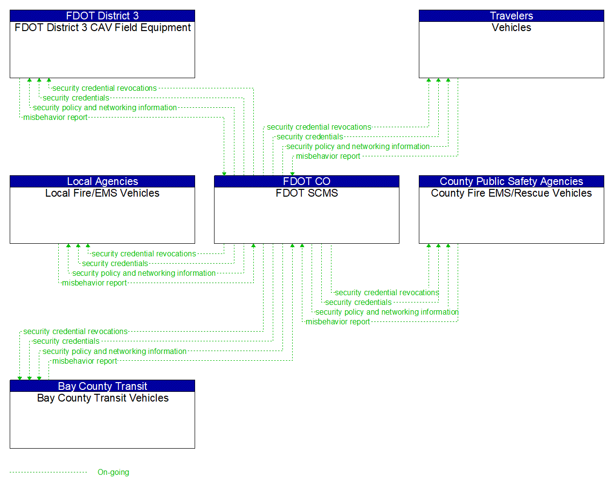 Service Graphic: Security and Credentials Management (FDOT Smart Bay Project Part 1)