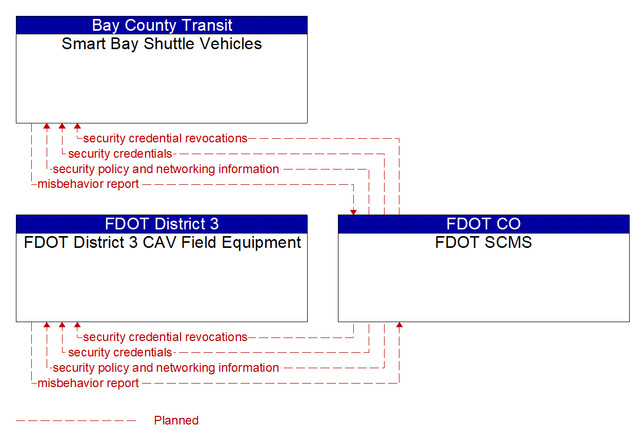 Service Graphic: Security and Credentials Management (FDOT Smart Bay Project Part 2)