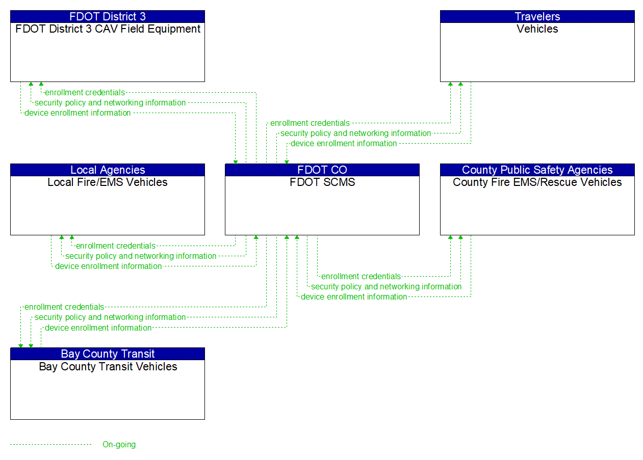 Service Graphic: Device Certification and Enrollment (FDOT Smart Bay Project Part 1)