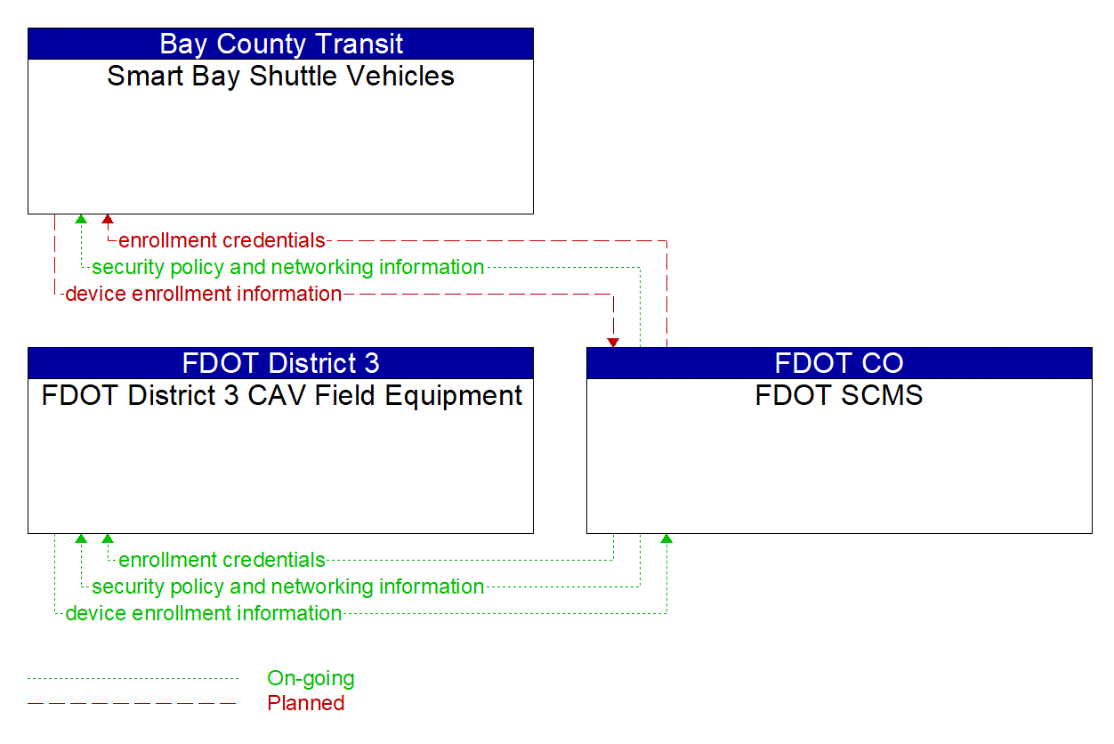 Service Graphic: Device Certification and Enrollment (FDOT Smart Bay Project Part 2)