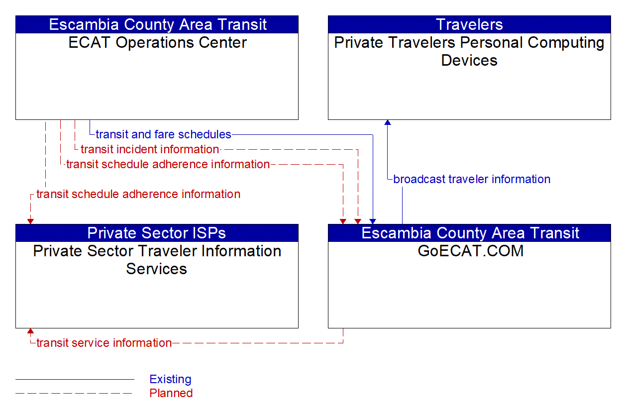 Service Graphic: Broadcast Traveler Information (GoECAT.COM)