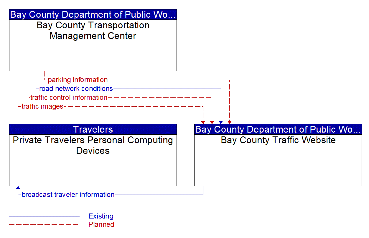 Service Graphic: Broadcast Traveler Information (Bay County Traffic Website)