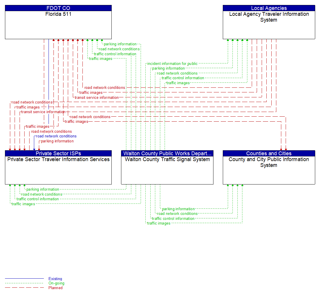 Service Graphic: Broadcast Traveler Information (Walton County ATMS)