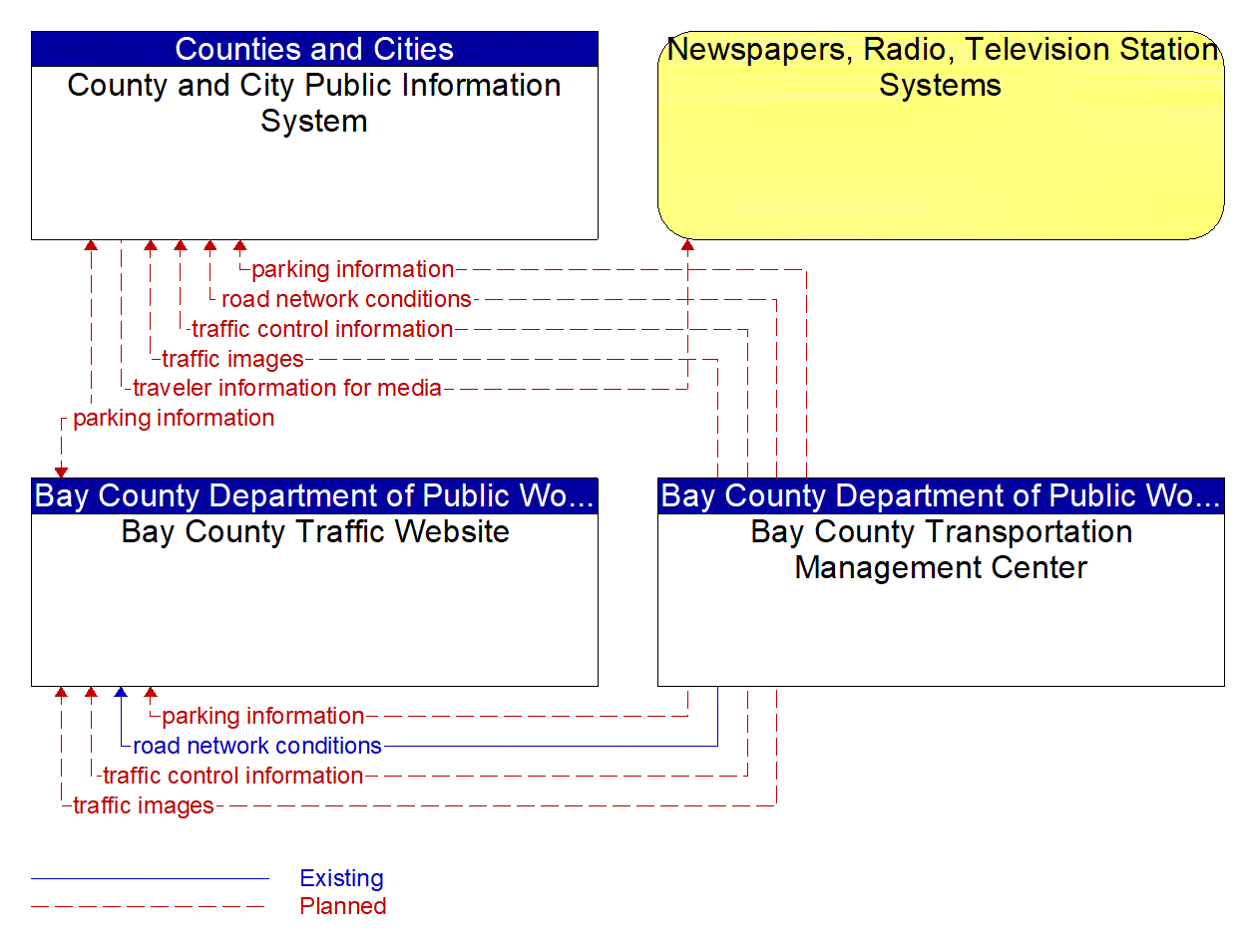 Service Graphic: Broadcast Traveler Information (Bay County ATMS Upgrade)
