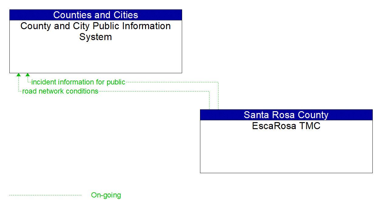 Service Graphic: Broadcast Traveler Information (Escambia-Santa Rosa EscaRosa Regional TMC)