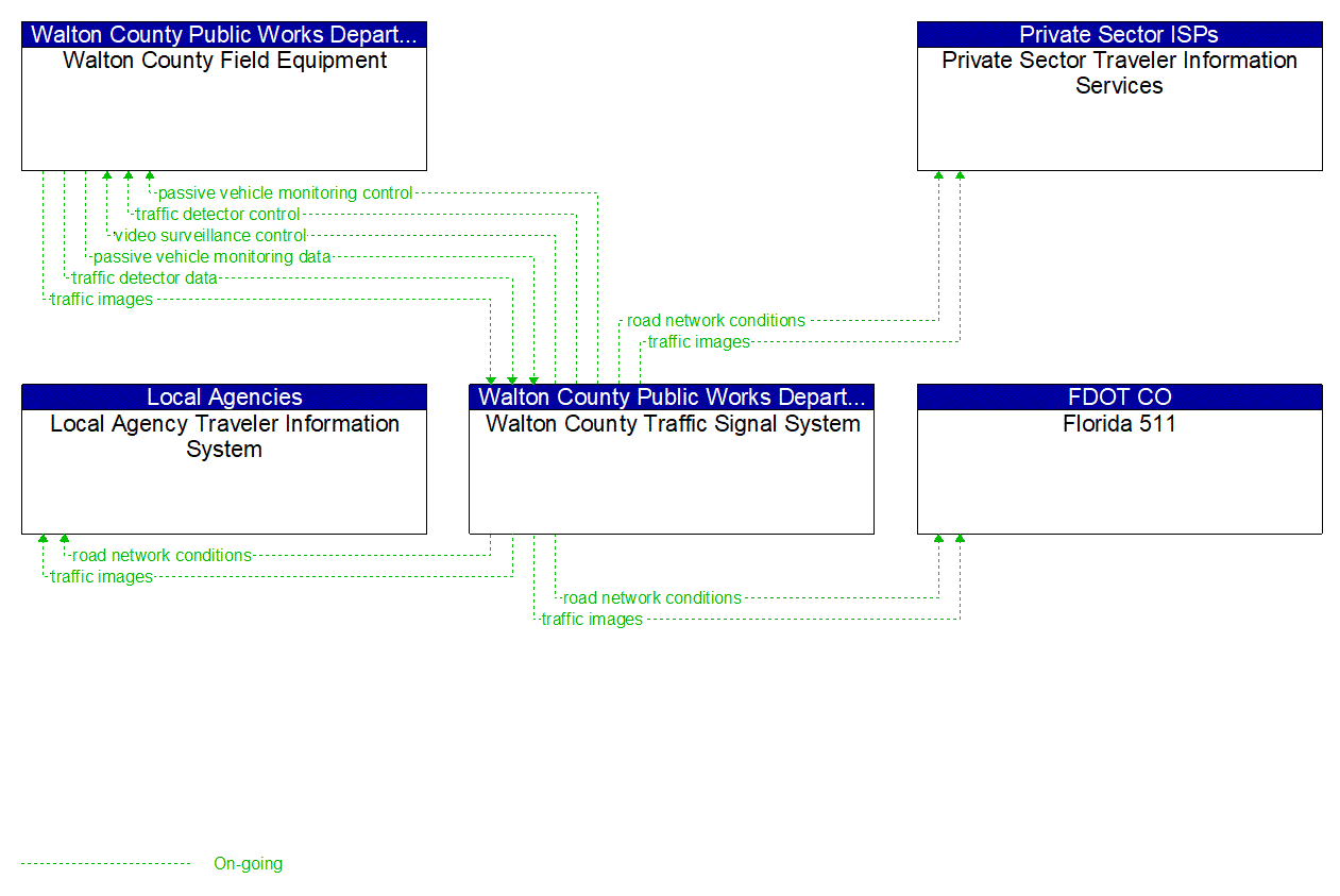 Service Graphic: Infrastructure-Based Traffic Surveillance (Walton County)