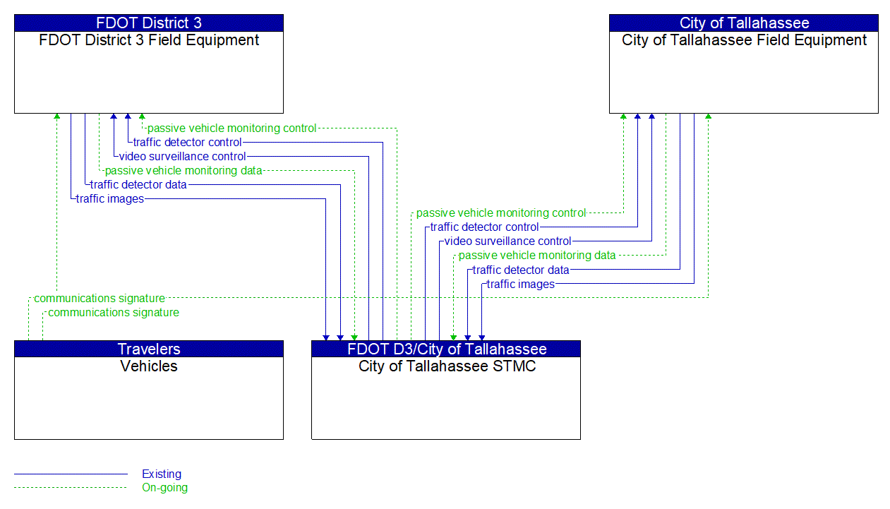 Service Graphic: Infrastructure-Based Traffic Surveillance (Tallahassee Arterial Travel Time System)