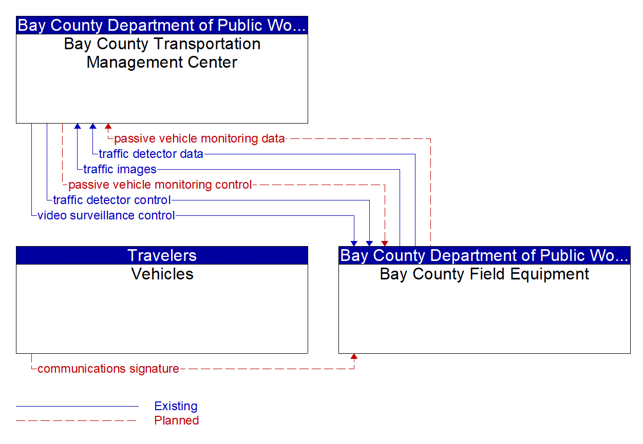 Service Graphic: Infrastructure-Based Traffic Surveillance (Bay County Bluetooth Travel Time Expansion)