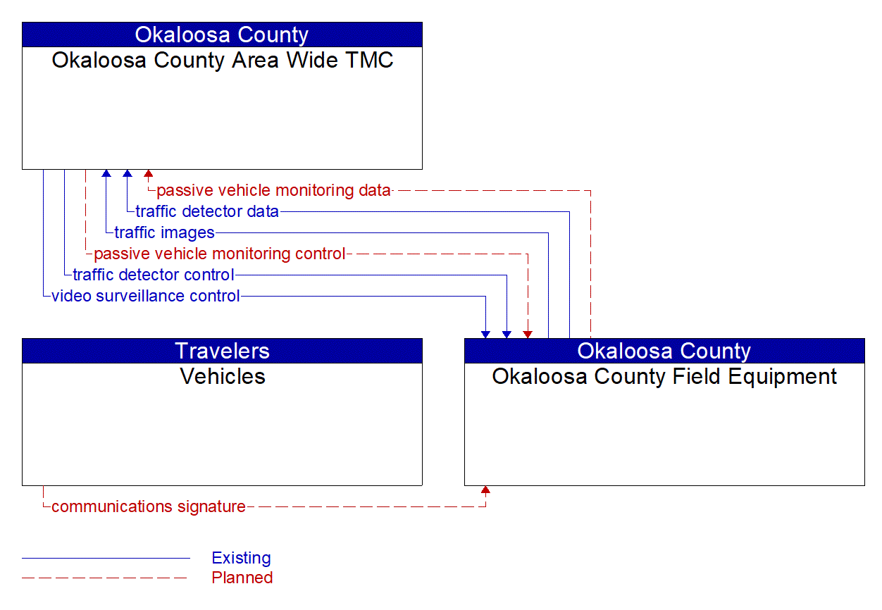 Service Graphic: Infrastructure-Based Traffic Surveillance (Okaloosa County Travel Time Data Collection Expansion)