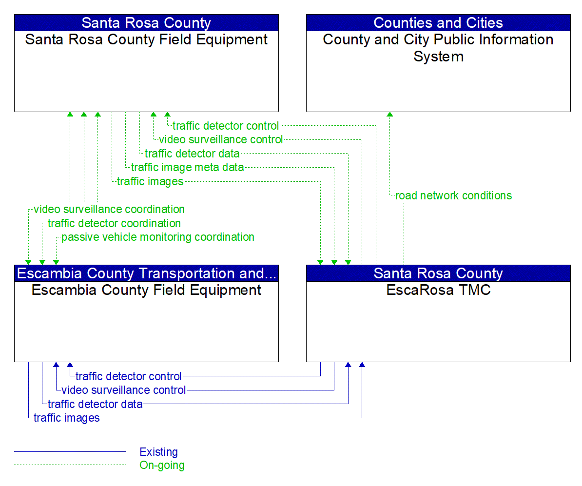 Service Graphic: Infrastructure-Based Traffic Surveillance (Escambia-Santa Rosa EscaRosa Regional TMC)