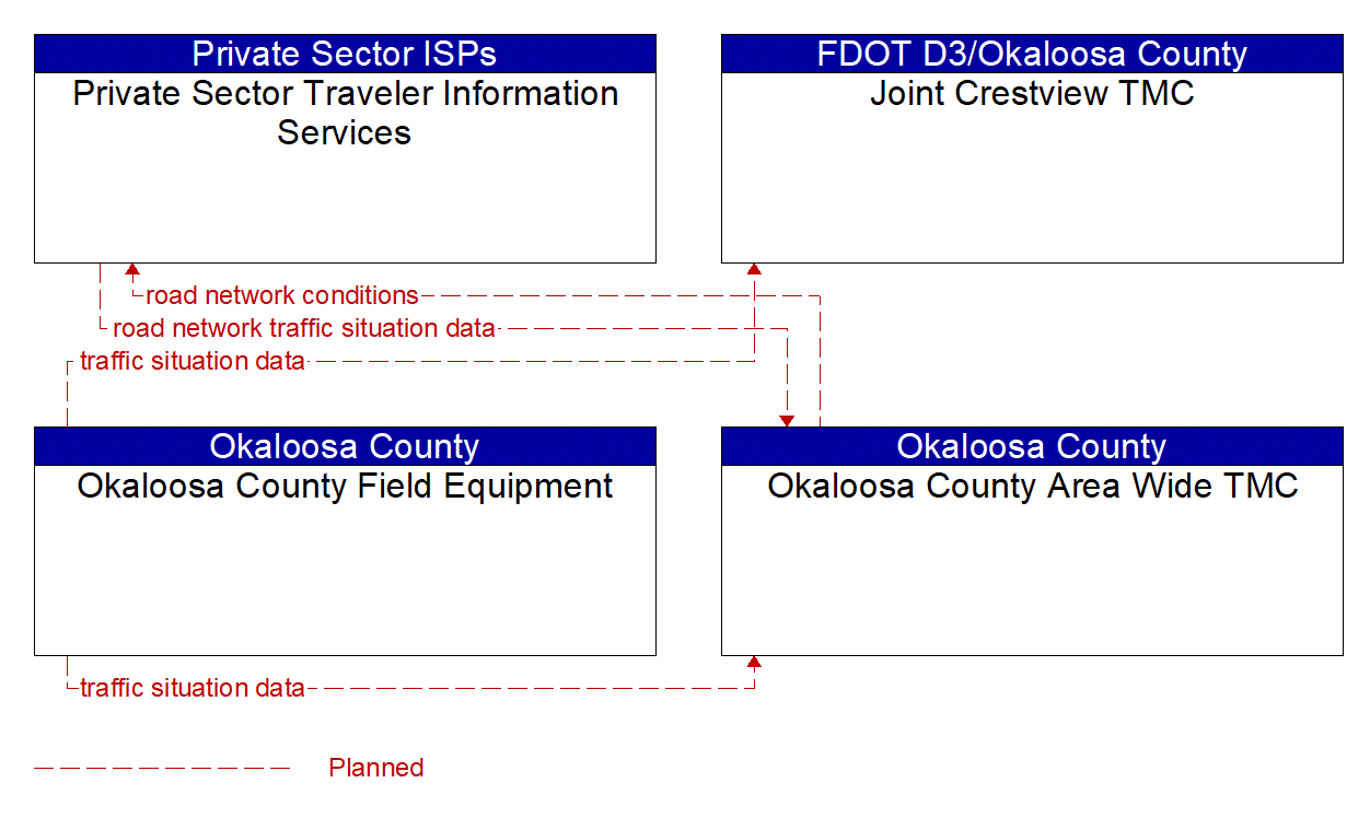 Service Graphic: Vehicle-Based Traffic Surveillance (Okaloosa County)