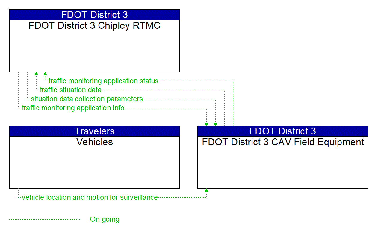 Service Graphic: Vehicle-Based Traffic Surveillance (FDOT District 3 CAV)