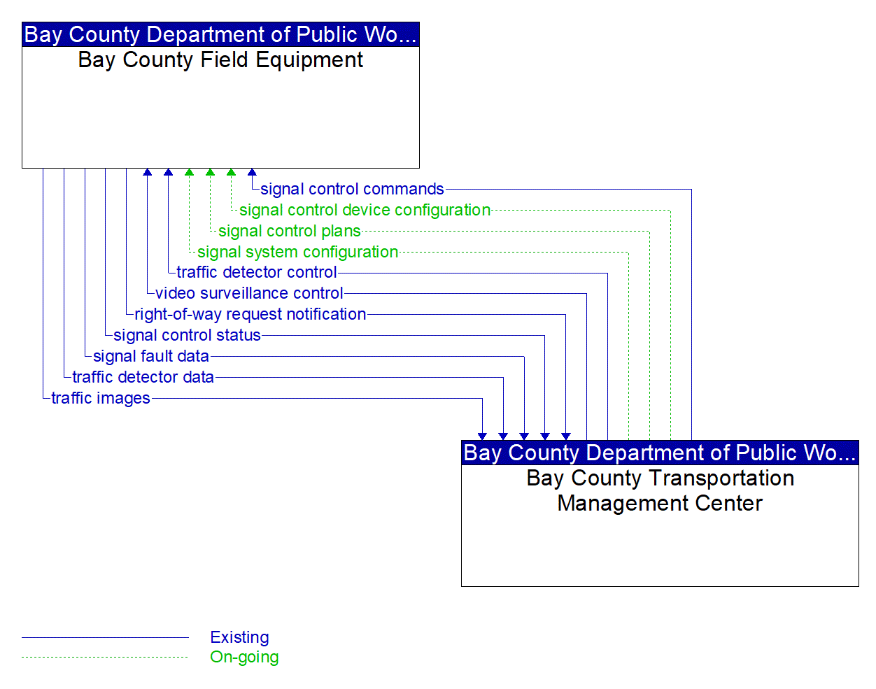 Service Graphic: Traffic Signal Control (Bay County)