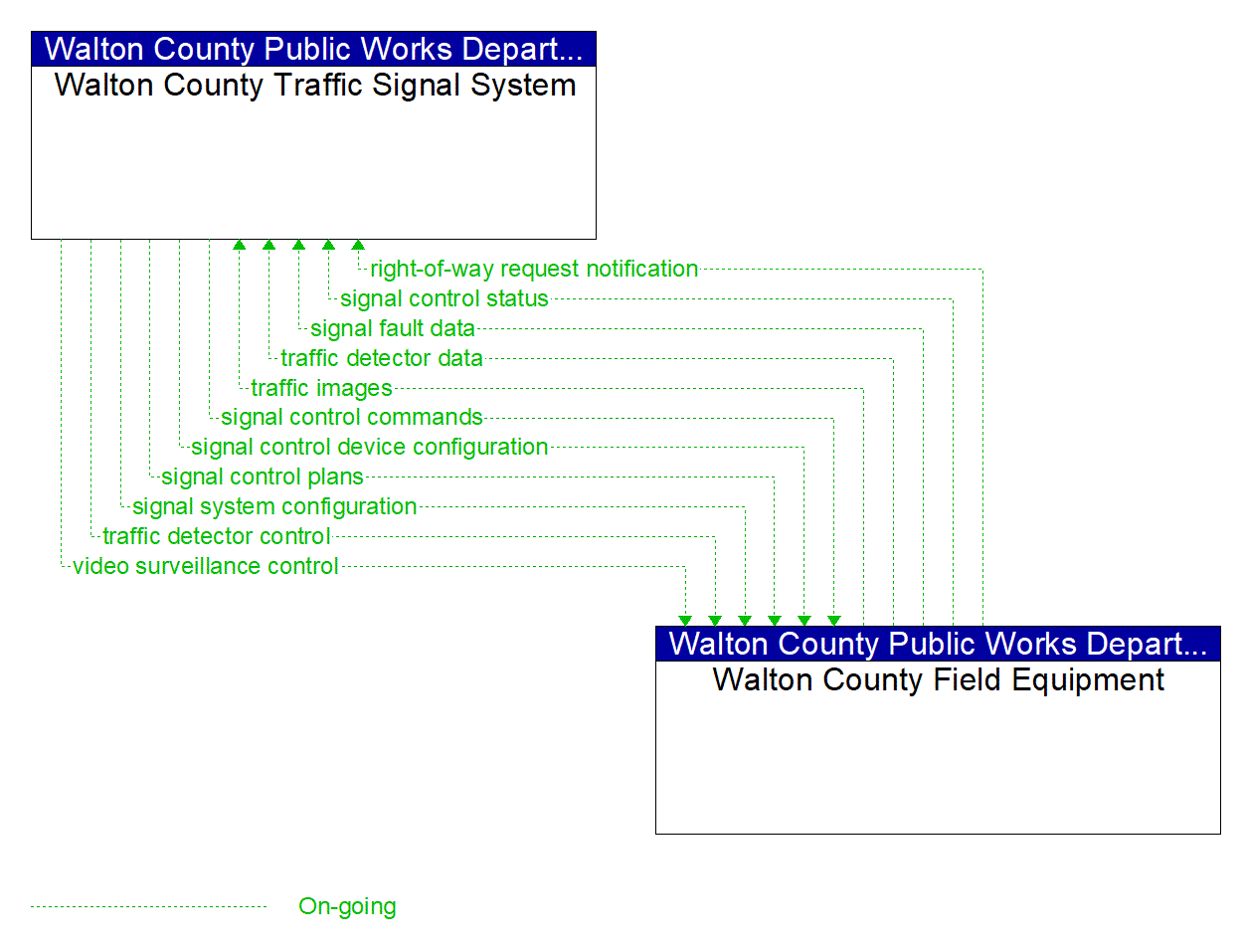 Service Graphic: Traffic Signal Control (Walton County)