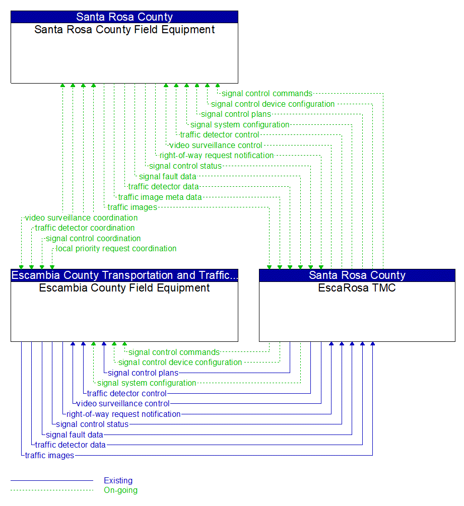 Service Graphic: Traffic Signal Control (Escambia-Santa Rosa EscaRosa Regional TMC)