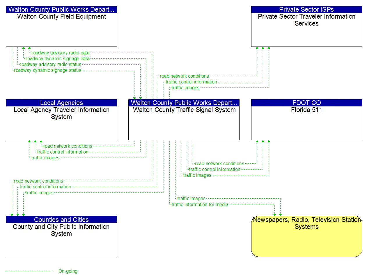 Service Graphic: Traffic Information Dissemination (Walton County (1 of 2))