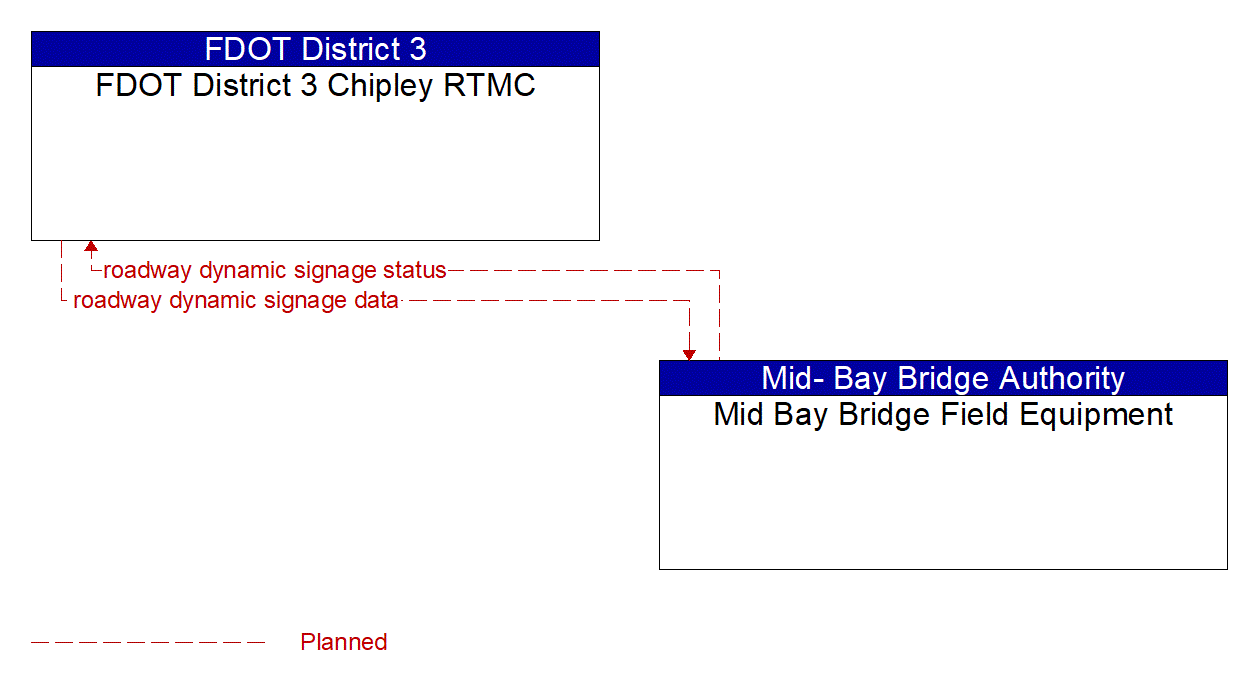 Service Graphic: Traffic Information Dissemination (Mid Bay Bridge)