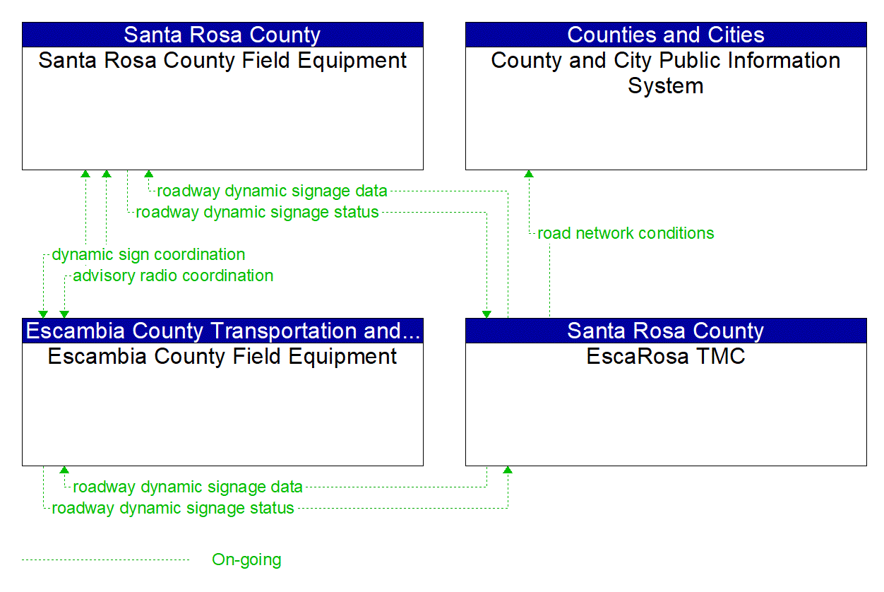 Service Graphic: Traffic Information Dissemination (Escambia-Santa Rosa EscaRosa Regional TMC)