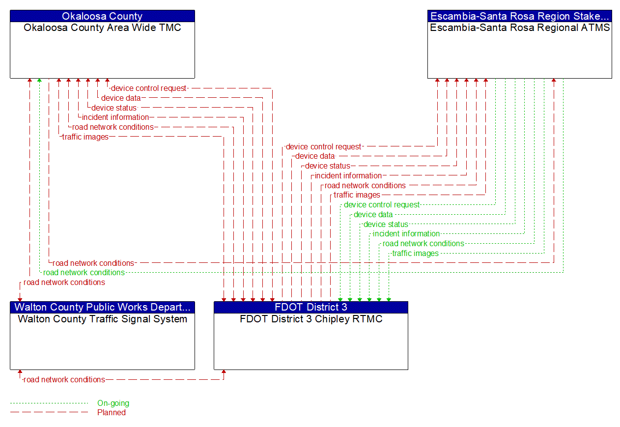 Service Graphic: Regional Traffic Management (Okaloosa County Fiber Network Expansion)