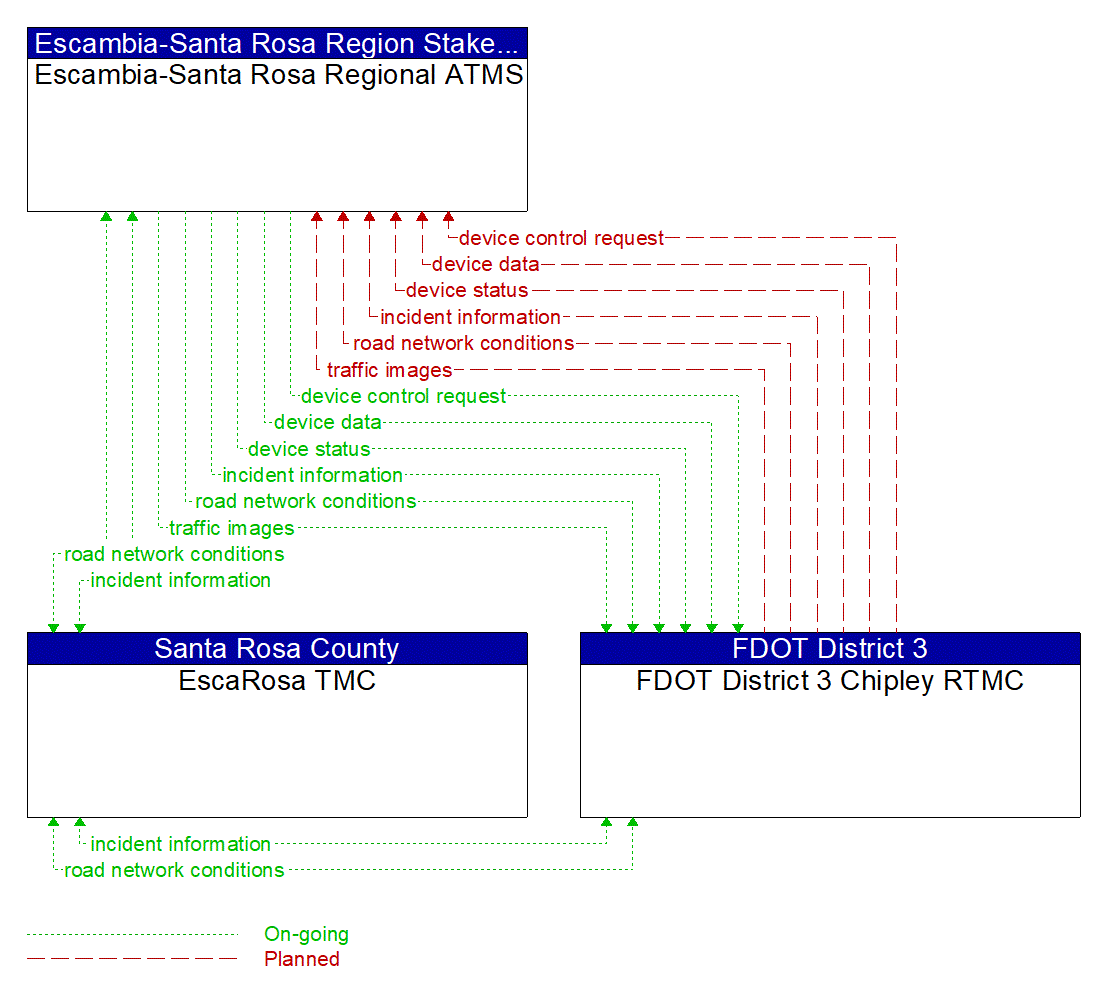 Service Graphic: Regional Traffic Management (Escambia-Santa Rosa EscaRosa Regional TMC)