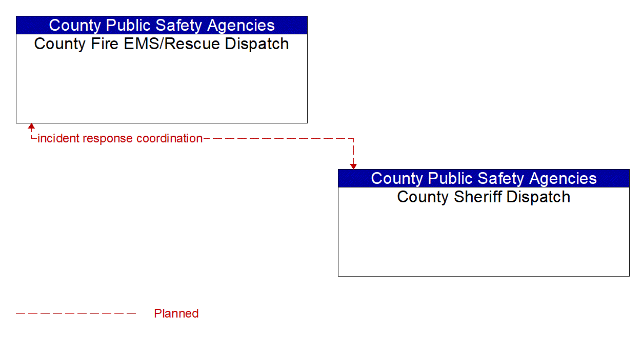 Service Graphic: Traffic Incident Management System (EM to EVS-County Public Safety (3 of 3))