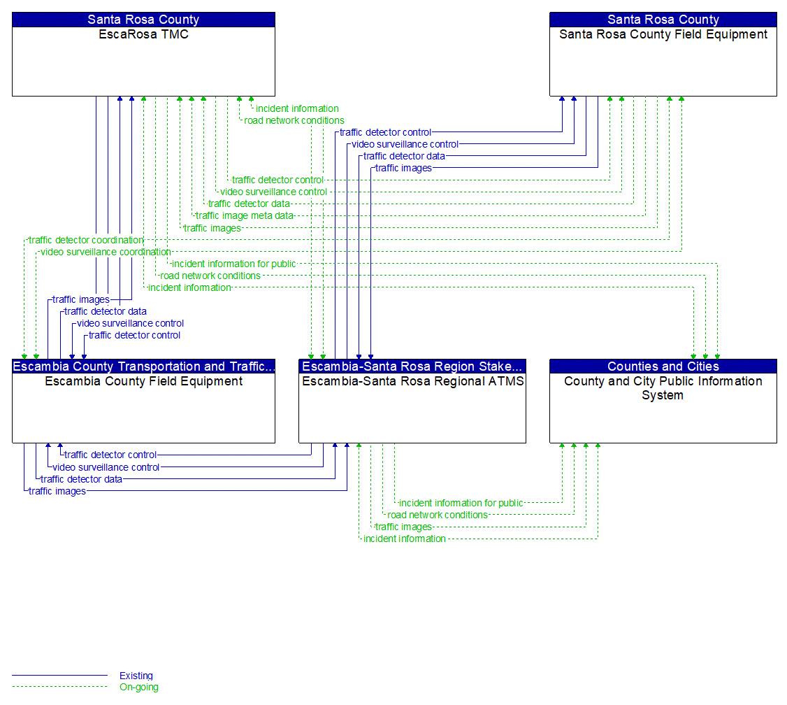 Service Graphic: Traffic Incident Management System (Escambia-Santa Rosa EscaRosa Regional TMC)