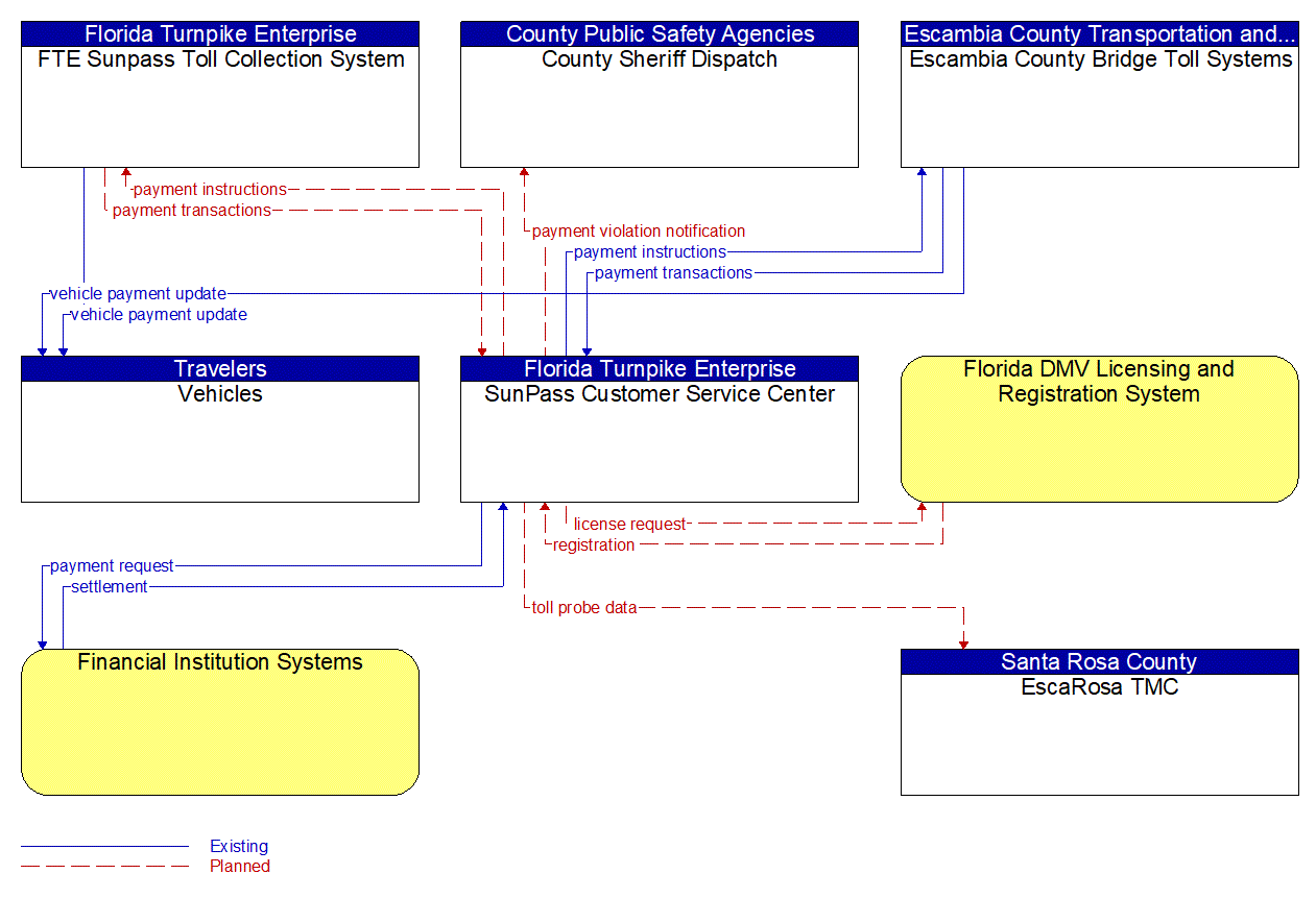 Service Graphic: Electronic Toll Collection (Escambia County Bridge Toll Systems)