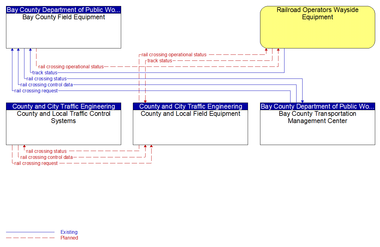 Service Graphic: Standard Railroad Grade Crossing (County and Municipal Traffic Management Systems, and Bay County)