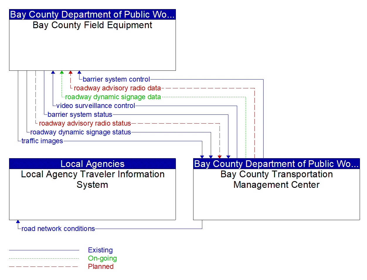 Service Graphic: Roadway Closure Management (Bay County Traffic Management Center)