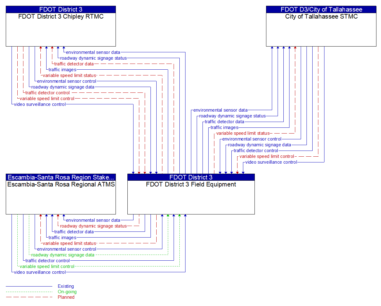 Service Graphic: Variable Speed Limits (FDOT District 3)