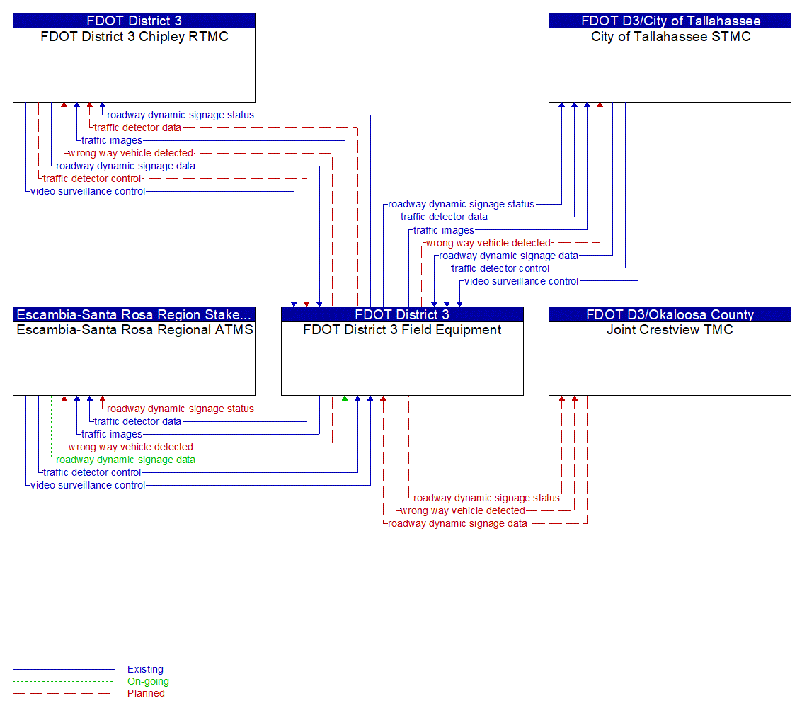 Service Graphic: Wrong Way Vehicle Detection and Warning (FDOT Wrong Way Driving Project)