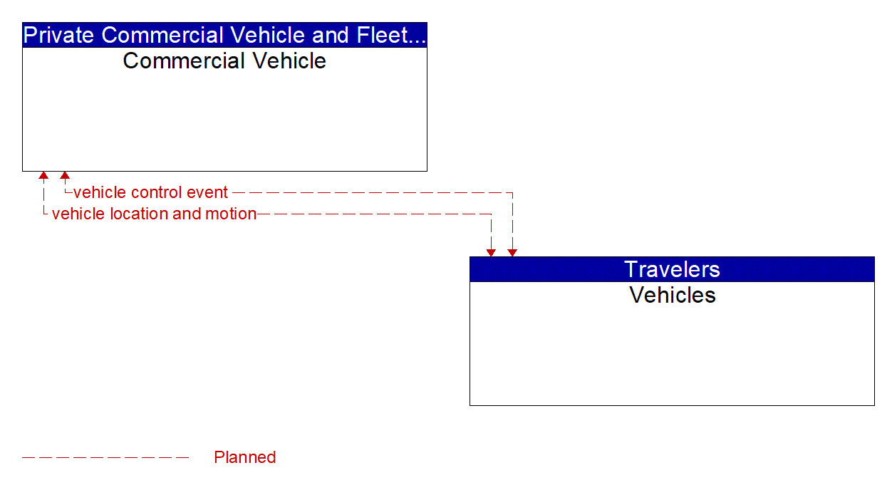 Service Graphic: V2V Basic Safety (Commercial Vehicle Platooning)