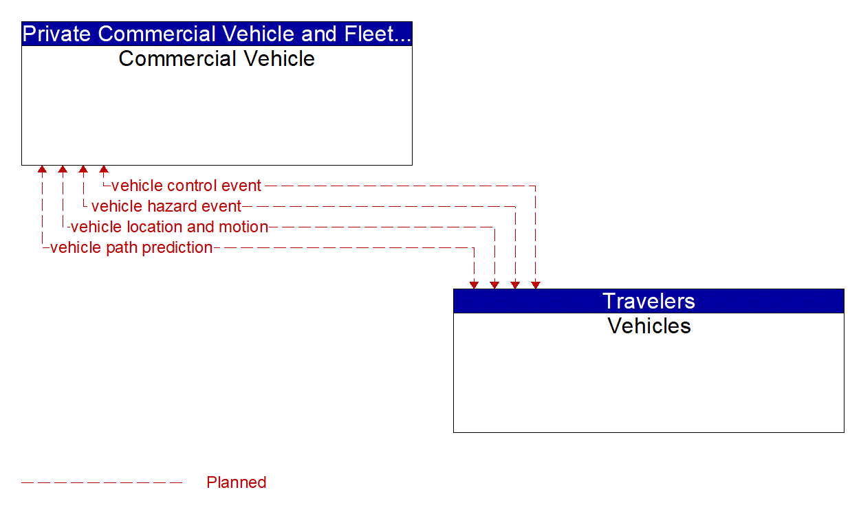 Service Graphic: Situational Awareness (Commercial Vehicle Platooning)