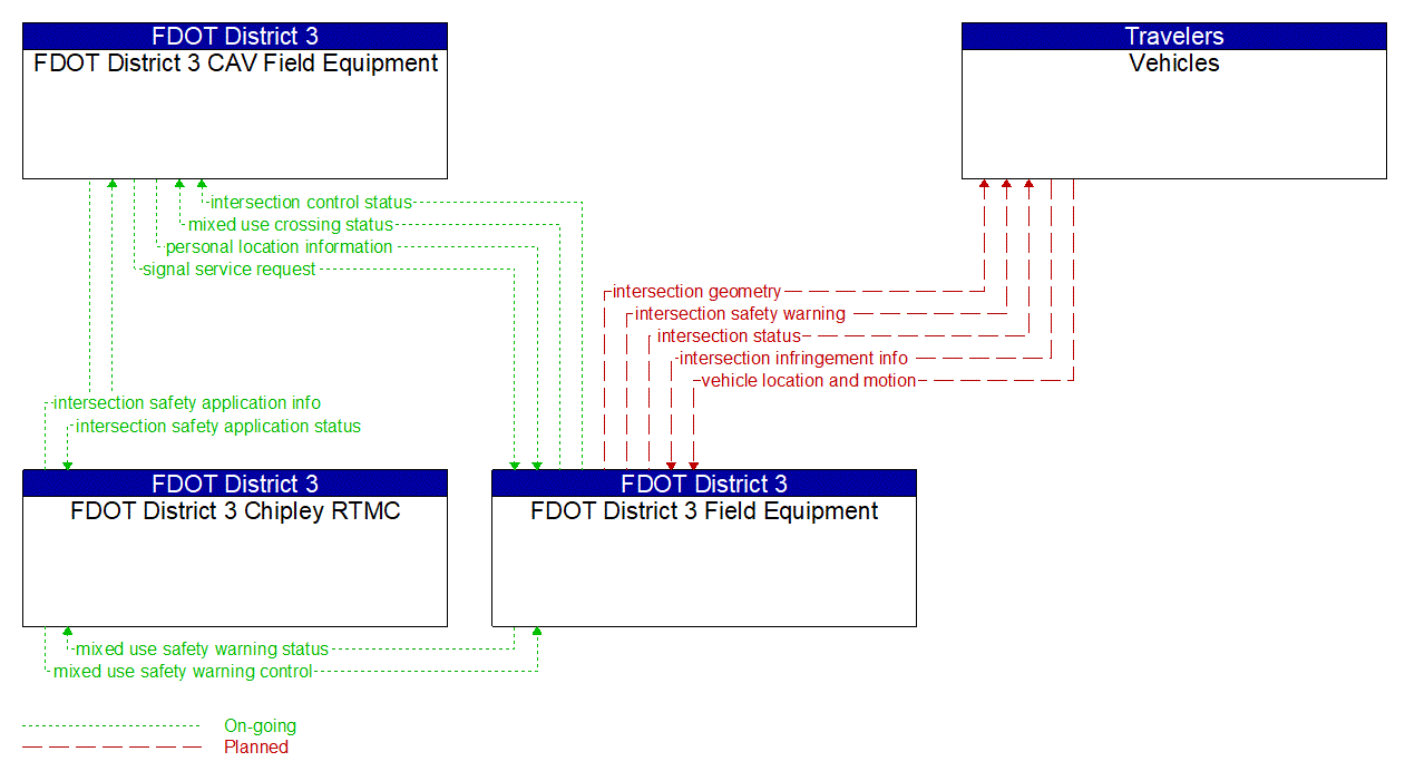 Service Graphic: Vulnerable Road User Safety (Smart Bay)