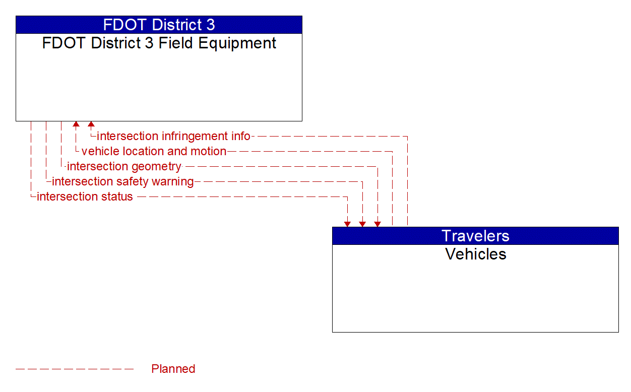 Service Graphic: Intersection Safety Warning and Collision Avoidance (FDOT Connected Intersections)