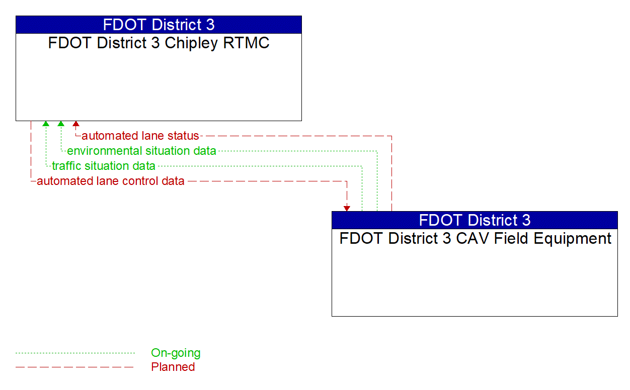 Service Graphic: Automated Vehicle Operations (Smart Bay Shuttle)