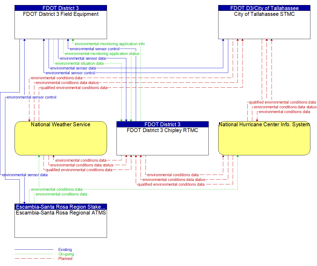 Service Graphic: Weather Data Collection (FDOT District 3)