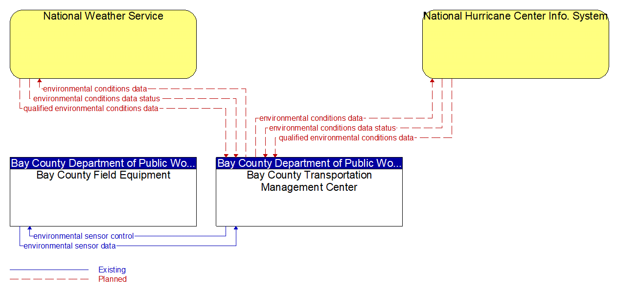 Service Graphic: Weather Data Collection (County and Municipal Maintenance)