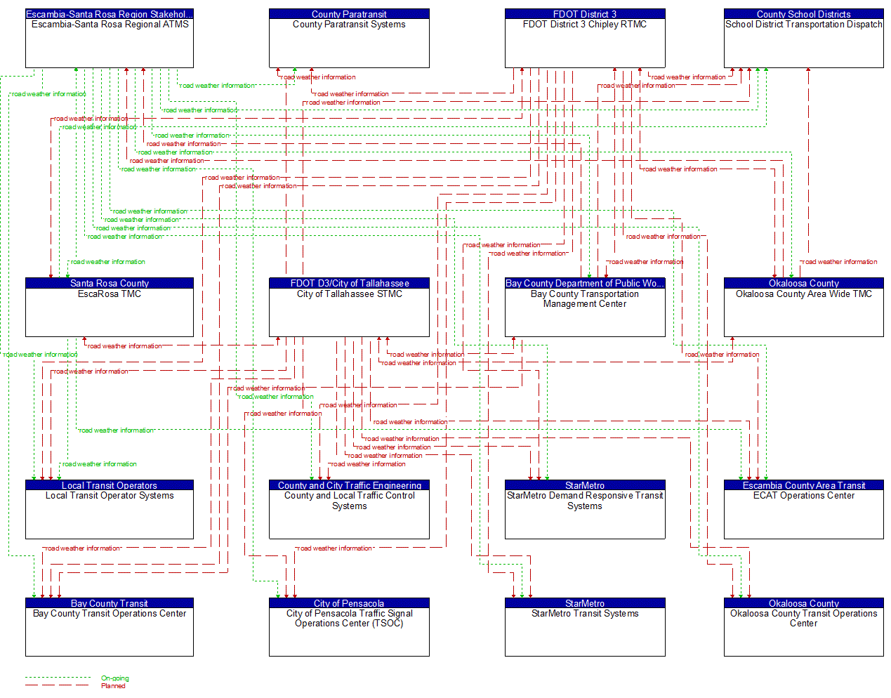 Service Graphic: Weather Information Processing and Distribution (FDOT District 3 (1 of 2))