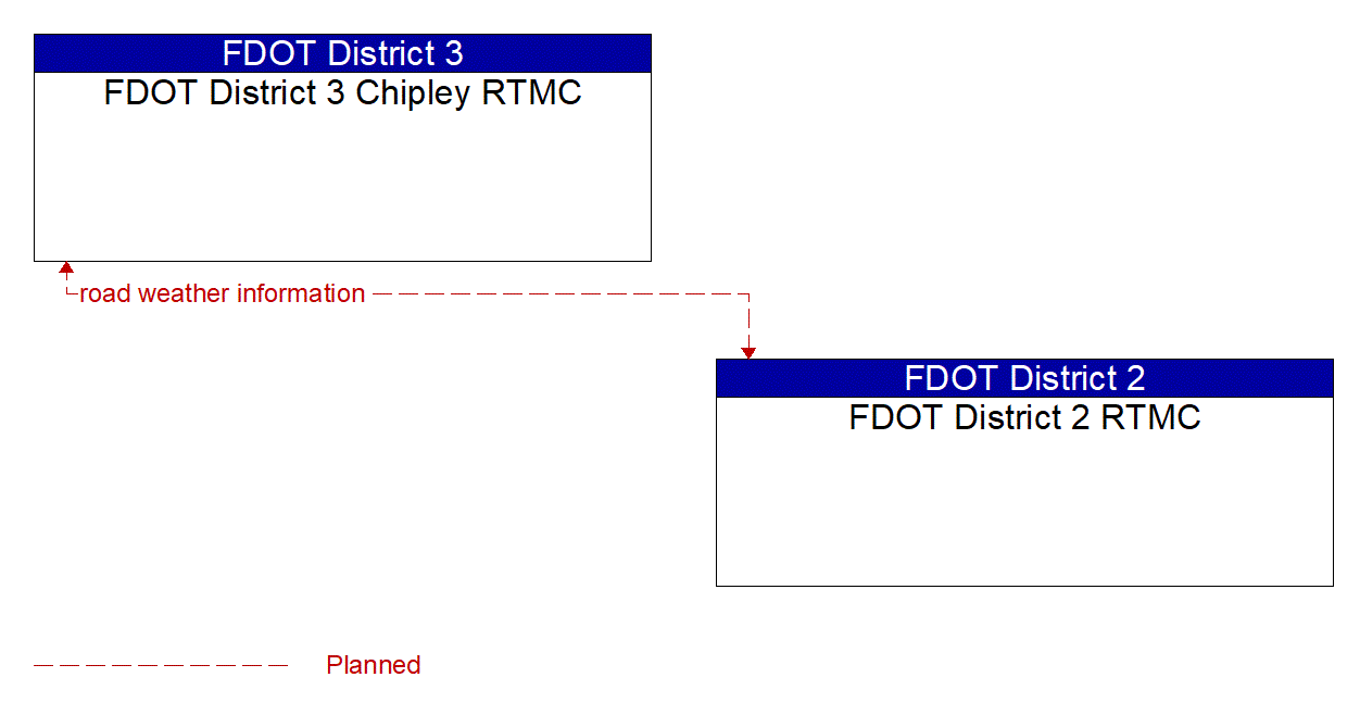 Service Graphic: Weather Information Processing and Distribution (FDOT Districts 2 and 3 )