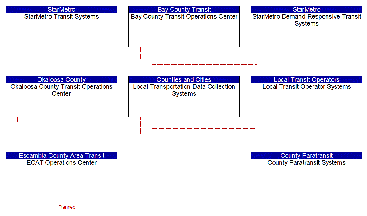 Service Graphic: ITS Data Warehouse (Local Transportation Data Archive Management System (2 of 3))