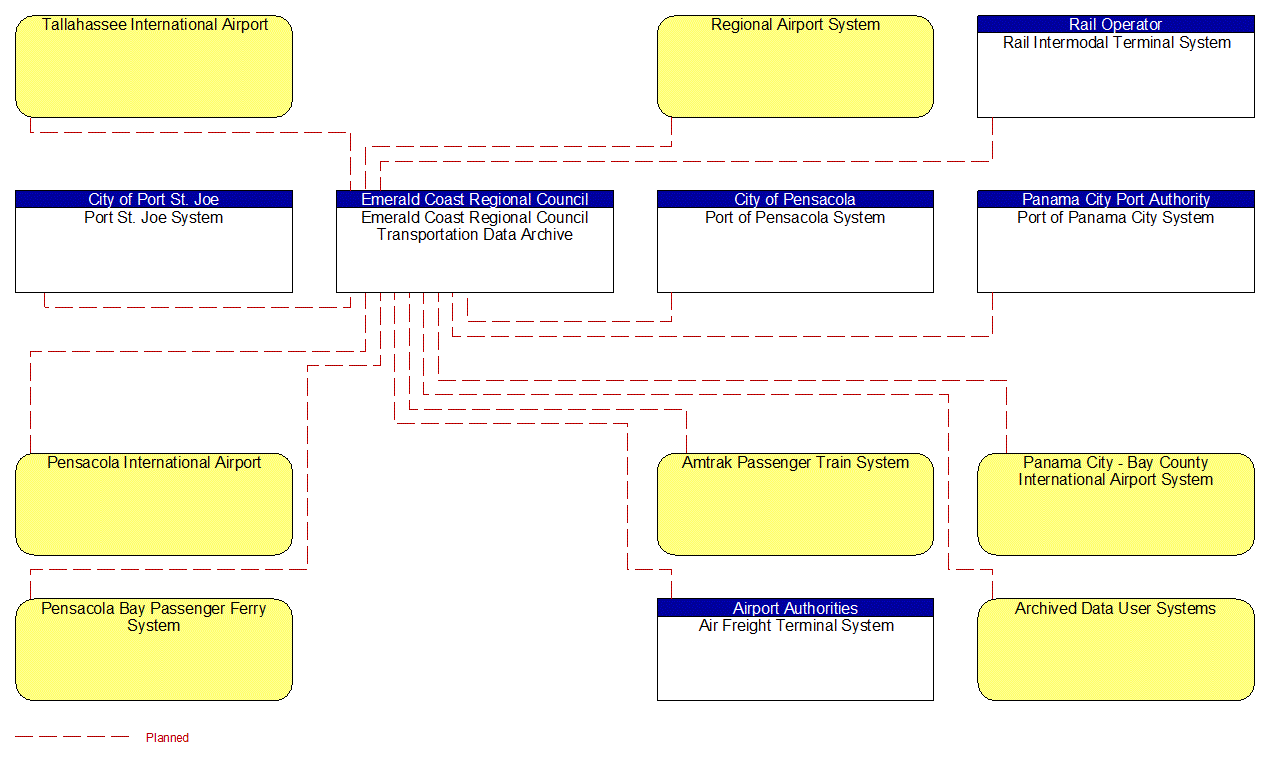 Service Graphic: ITS Data Warehouse (Emerald Coast Regional Council (2 of 2))