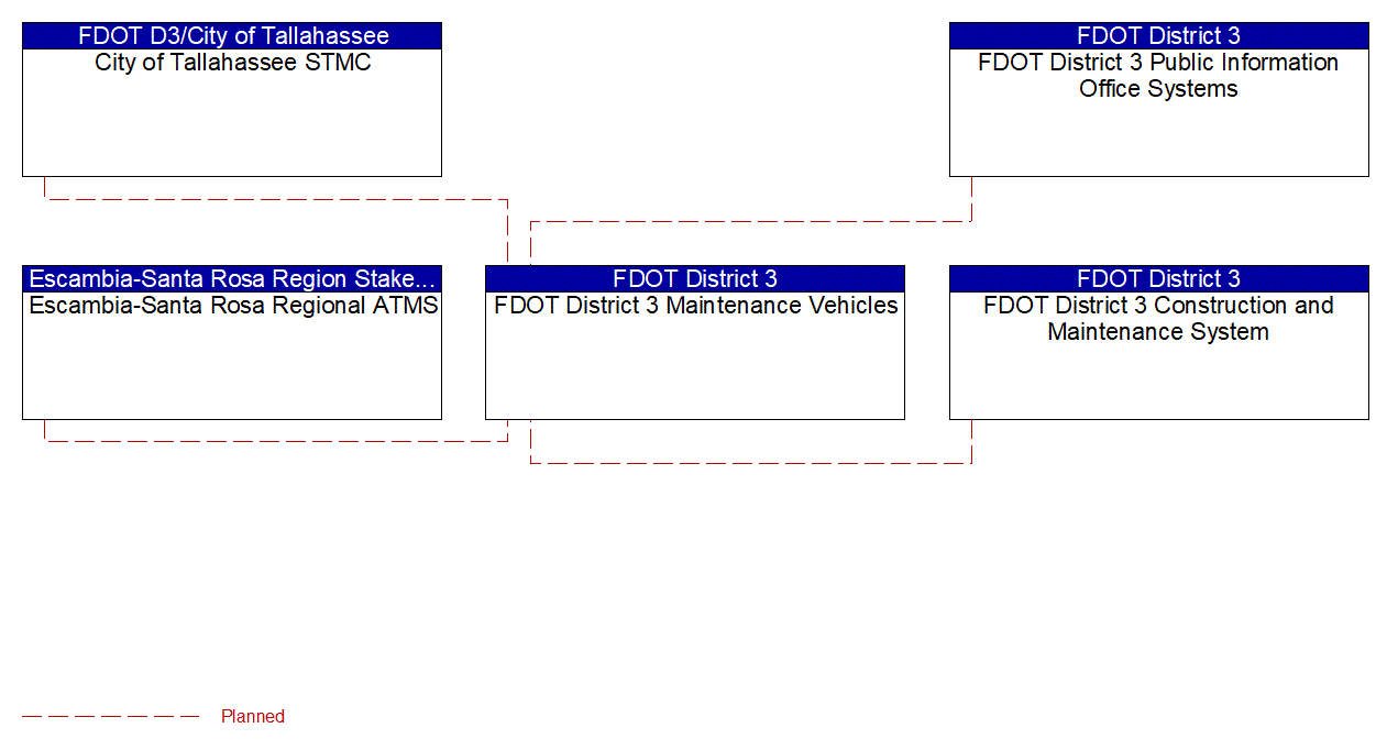 Service Graphic: Maintenance and Construction Vehicle and Equipment Tracking (FDOT District 3)