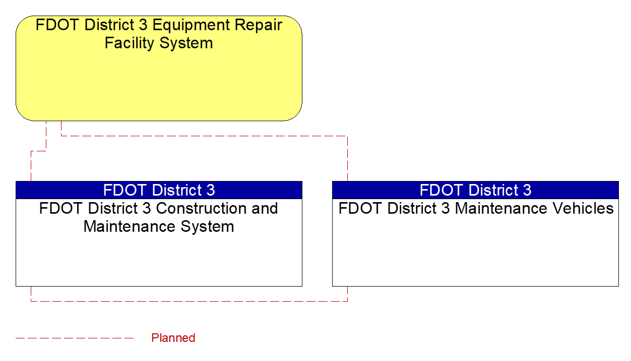 Service Graphic: Maintenance and Construction Vehicle Maintenance (FDOT District 3)