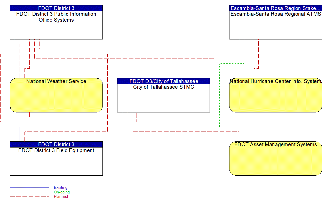 Service Graphic: Roadway Maintenance and Construction (FDOT District 3)