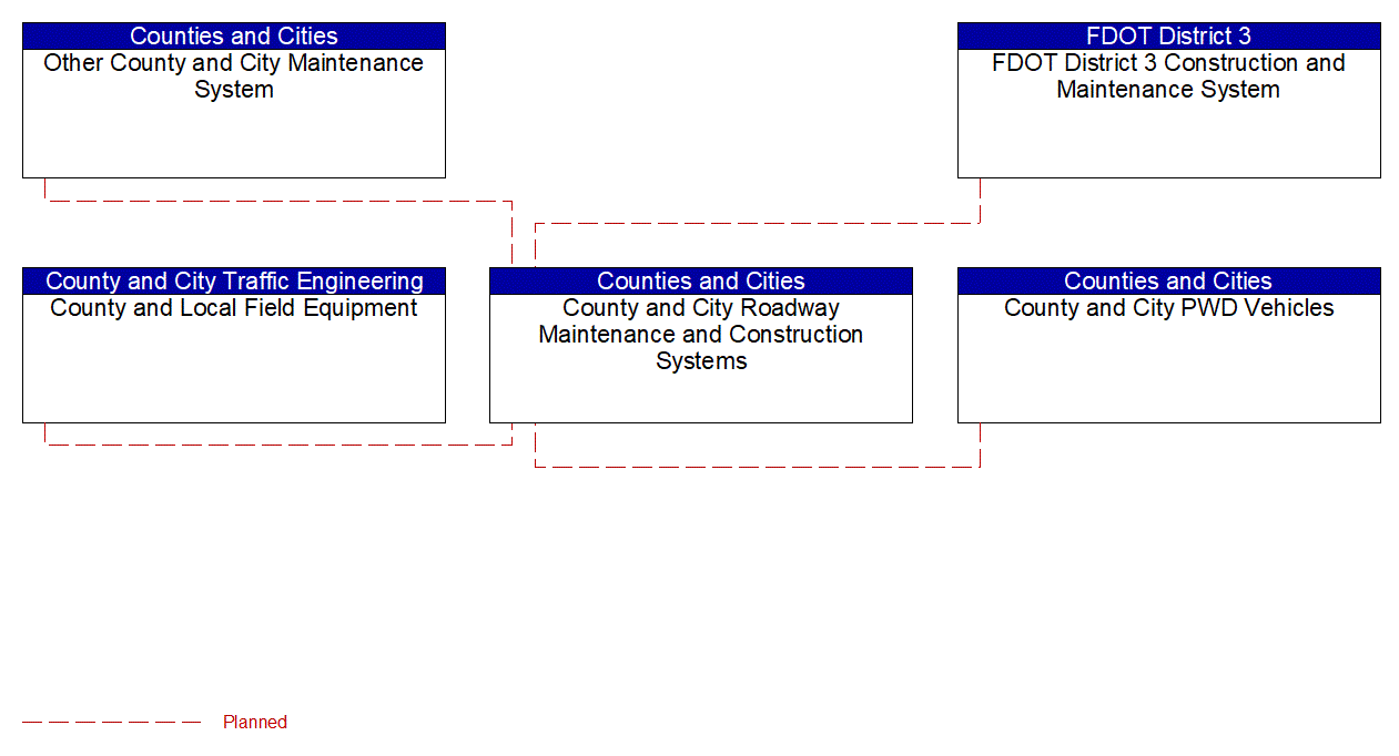 Service Graphic: Work Zone Management (County and Municipal Maintenance (1 of 2))