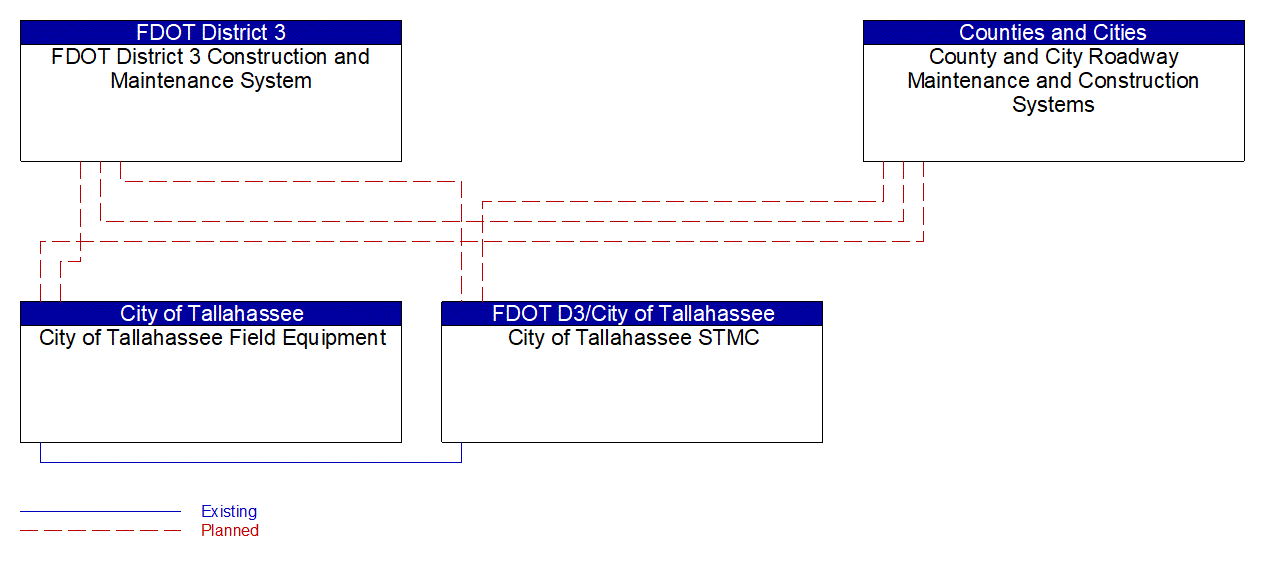 Service Graphic: Work Zone Management (City of Tallahassee)