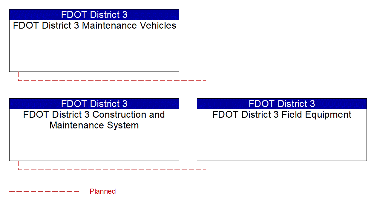 Service Graphic: Work Zone Safety Monitoring (FDOT District 3)