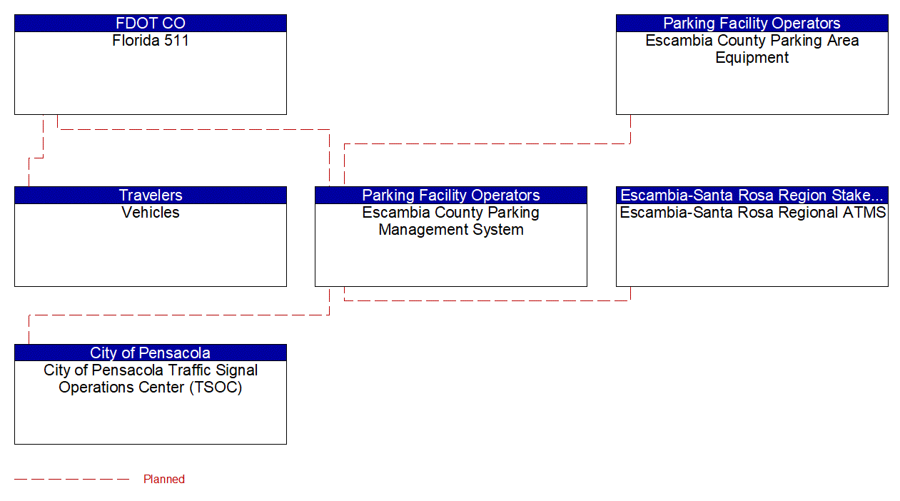 Service Graphic: Parking Space Management (Pensacola Beach Parking)