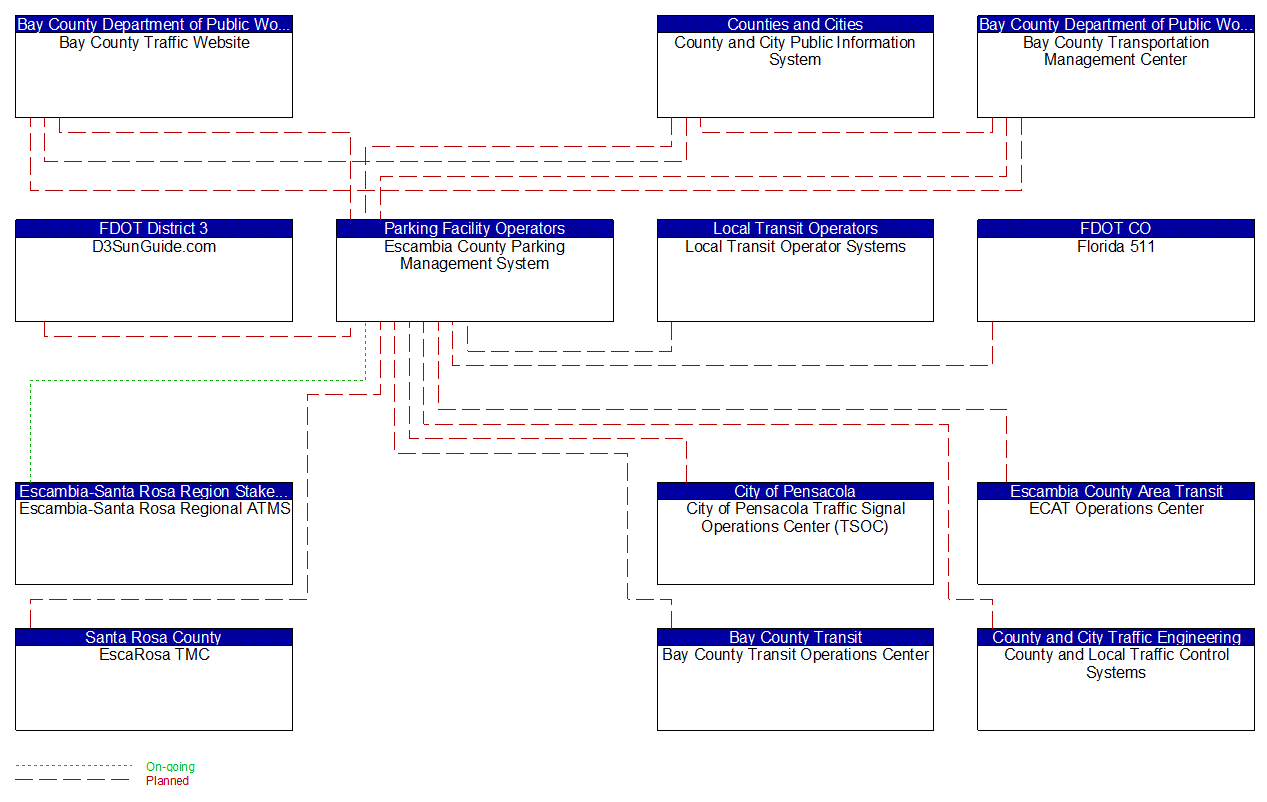 Service Graphic: Regional Parking Management (Pensacola Beach Parking)